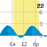 Mt. Pleasant Plantation tide chart for Thursday, August 22, 2024