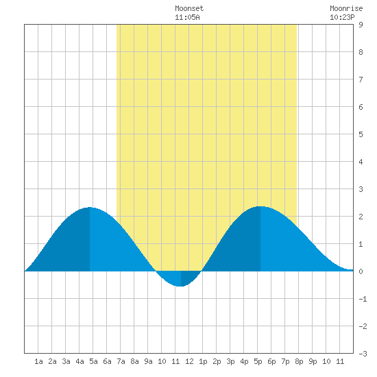Mt. Pleasant Plantation tide chart for Friday, August 23, 2024