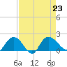 Mt. Pleasant Plantation tide chart for Friday, August 23, 2024
