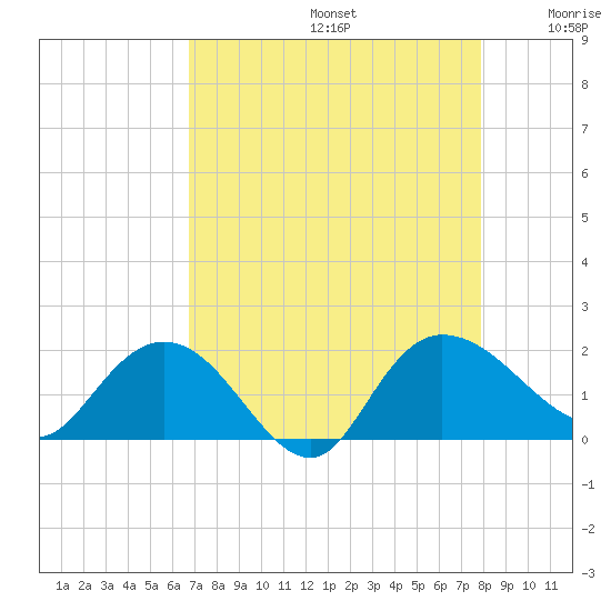 Mt. Pleasant Plantation tide chart for Saturday, August 24, 2024
