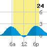Mt. Pleasant Plantation tide chart for Saturday, August 24, 2024