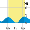 Mt. Pleasant Plantation tide chart for Sunday, August 25, 2024