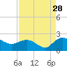 Mt. Pleasant Plantation tide chart for Wednesday, August 28, 2024
