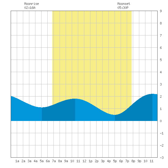 Mt. Pleasant Plantation tide chart for Thursday, August 29, 2024