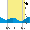 Mt. Pleasant Plantation tide chart for Thursday, August 29, 2024