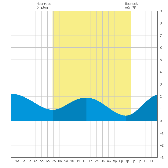 Mt. Pleasant Plantation tide chart for Saturday, August 31, 2024