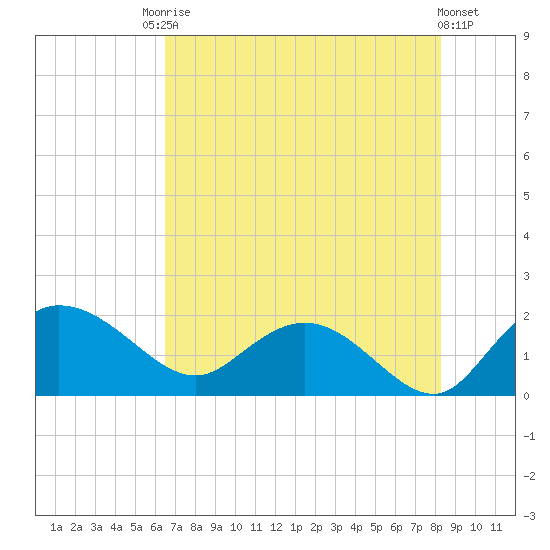 Mt. Pleasant Plantation tide chart for Saturday, August 3, 2024