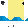 Mt. Pleasant Plantation tide chart for Sunday, August 4, 2024