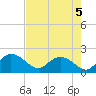 Mt. Pleasant Plantation tide chart for Monday, August 5, 2024