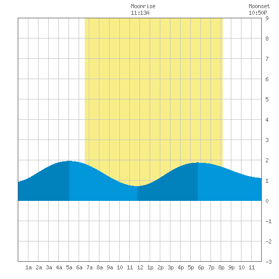Mt. Pleasant Plantation tide chart for Friday, August 9, 2024