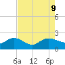 Mt. Pleasant Plantation tide chart for Friday, August 9, 2024