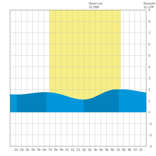 Mt. Pleasant Plantation tide chart for Tuesday, September 10, 2024