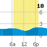 Mt. Pleasant Plantation tide chart for Tuesday, September 10, 2024