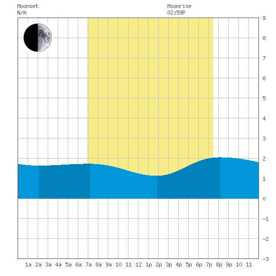 Mt. Pleasant Plantation tide chart for Wednesday, September 11, 2024