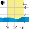 Mt. Pleasant Plantation tide chart for Wednesday, September 11, 2024