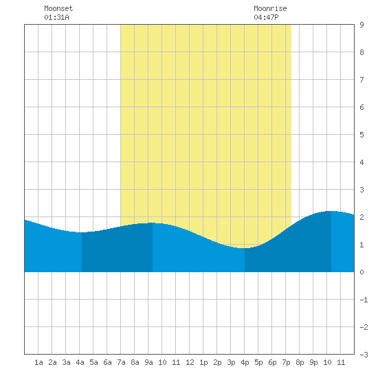 Mt. Pleasant Plantation tide chart for Friday, September 13, 2024