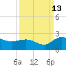 Mt. Pleasant Plantation tide chart for Friday, September 13, 2024