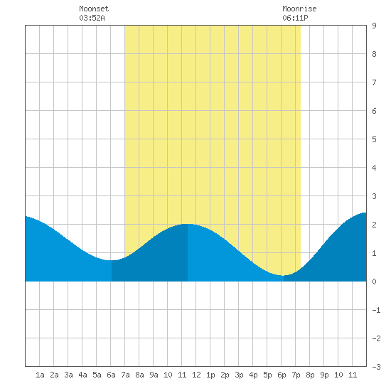 Mt. Pleasant Plantation tide chart for Sunday, September 15, 2024