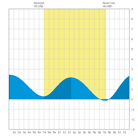 Mt. Pleasant Plantation tide chart for Monday, September 16, 2024