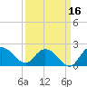 Mt. Pleasant Plantation tide chart for Monday, September 16, 2024