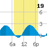 Mt. Pleasant Plantation tide chart for Thursday, September 19, 2024