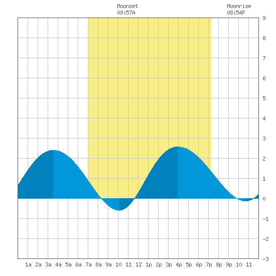 Mt. Pleasant Plantation tide chart for Friday, September 20, 2024