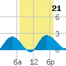 Mt. Pleasant Plantation tide chart for Saturday, September 21, 2024