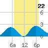 Mt. Pleasant Plantation tide chart for Sunday, September 22, 2024
