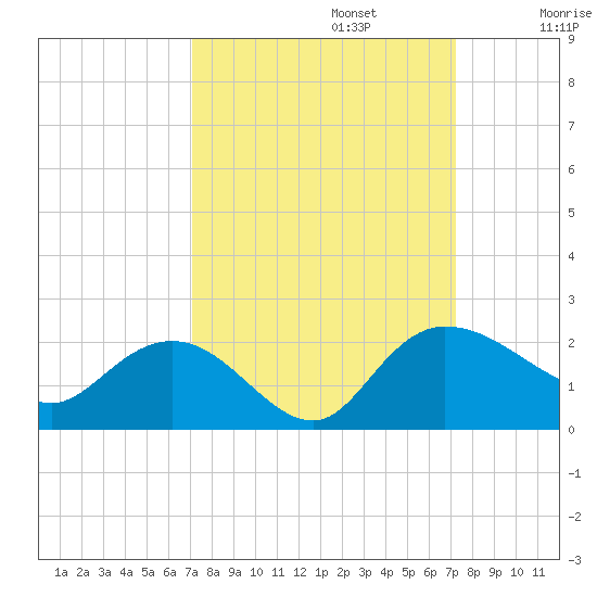 Mt. Pleasant Plantation tide chart for Monday, September 23, 2024