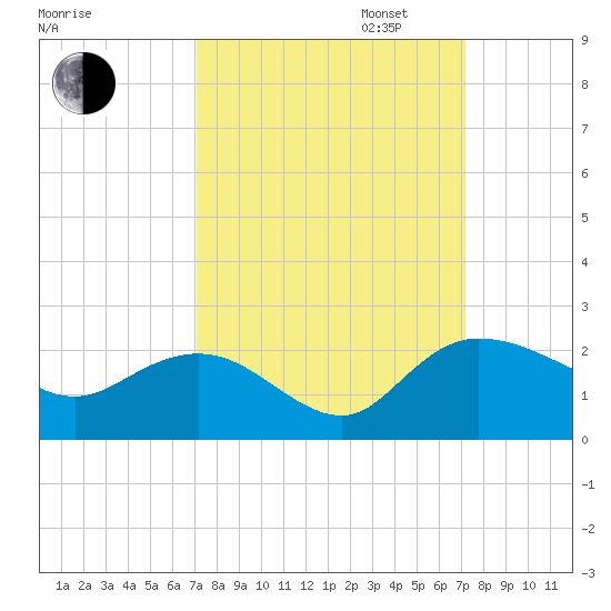Mt. Pleasant Plantation tide chart for Tuesday, September 24, 2024