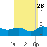 Mt. Pleasant Plantation tide chart for Thursday, September 26, 2024