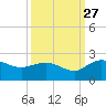 Mt. Pleasant Plantation tide chart for Friday, September 27, 2024