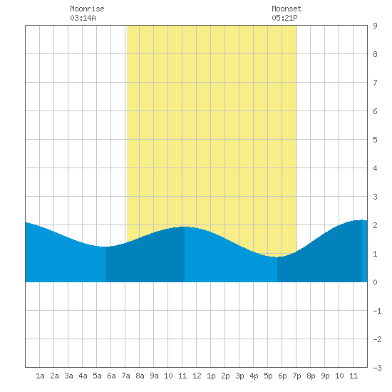 Mt. Pleasant Plantation tide chart for Saturday, September 28, 2024