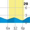 Mt. Pleasant Plantation tide chart for Saturday, September 28, 2024