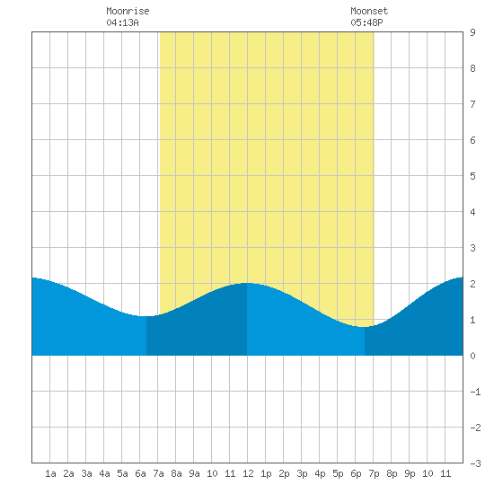 Mt. Pleasant Plantation tide chart for Sunday, September 29, 2024