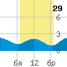 Mt. Pleasant Plantation tide chart for Sunday, September 29, 2024