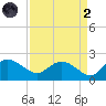 Mt. Pleasant Plantation tide chart for Monday, September 2, 2024