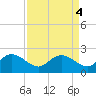 Mt. Pleasant Plantation tide chart for Wednesday, September 4, 2024