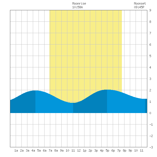 Mt. Pleasant Plantation tide chart for Saturday, September 7, 2024