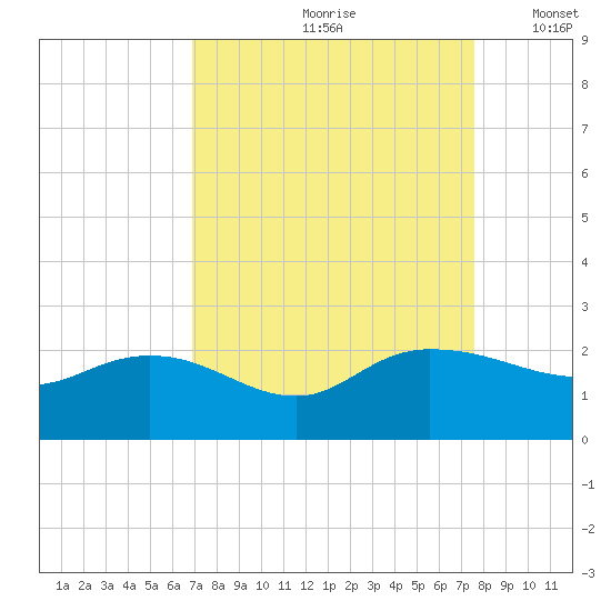 Mt. Pleasant Plantation tide chart for Sunday, September 8, 2024