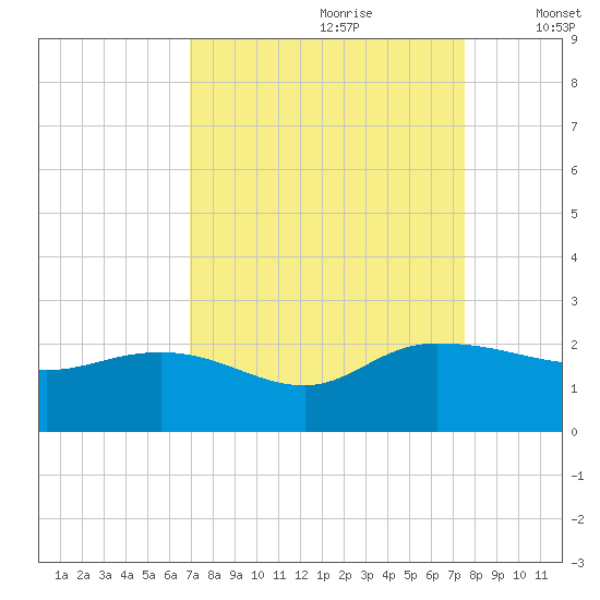 Mt. Pleasant Plantation tide chart for Monday, September 9, 2024