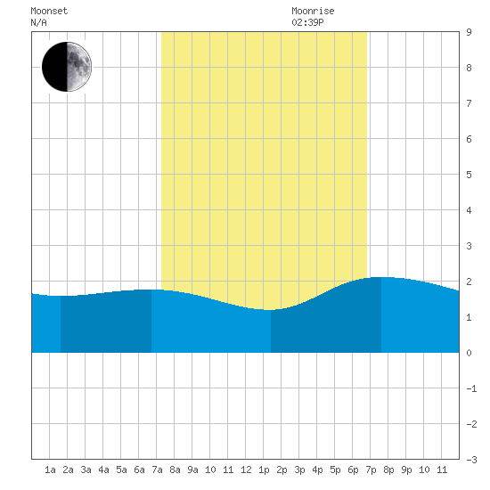 Mt. Pleasant Plantation tide chart for Thursday, October 10, 2024