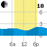 Mt. Pleasant Plantation tide chart for Thursday, October 10, 2024