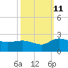 Mt. Pleasant Plantation tide chart for Friday, October 11, 2024