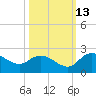Mt. Pleasant Plantation tide chart for Sunday, October 13, 2024