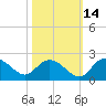 Mt. Pleasant Plantation tide chart for Monday, October 14, 2024