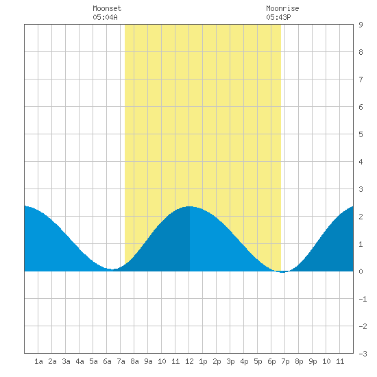Mt. Pleasant Plantation tide chart for Tuesday, October 15, 2024