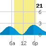 Mt. Pleasant Plantation tide chart for Monday, October 21, 2024
