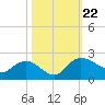 Mt. Pleasant Plantation tide chart for Tuesday, October 22, 2024