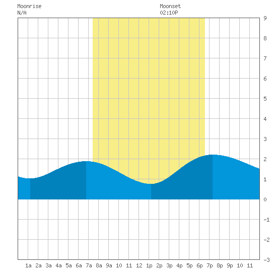 Mt. Pleasant Plantation tide chart for Wednesday, October 23, 2024